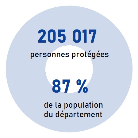 205 017 personnes protégées 87 % de la population du département.